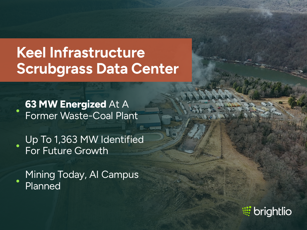 Keel Infrastructure Scrubgrass Data Center graphic over an aerial photo of the former Scrubgrass waste-coal plant in Kennerdell, Pennsylvania, showing the plant buildings venting steam, rows of white containerized mining units, settling ponds and a river running through forested hills, beneath a dark teal overlay, highlighting 63 MW energized at a former waste-coal plant, up to 1,363 MW identified for future growth, and mining running today with an AI campus planned, with the Brightlio logo.