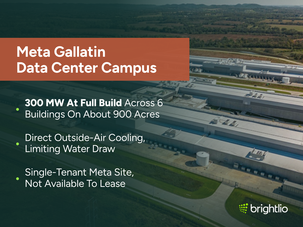 Meta Gallatin Data Center Campus graphic over an aerial photo of the Meta campus in Sumner County, Tennessee, showing long parallel data hall buildings with rooftop cooling equipment and a water tank, service roads and mown grass between them, and farmland and wooded ridges on the horizon, beneath a dark teal overlay, highlighting 300 MW at full build across 6 buildings on about 900 acres, direct outside-air cooling that limits water draw, and its single-tenant Meta status not available to lease, with the Brightlio logo.