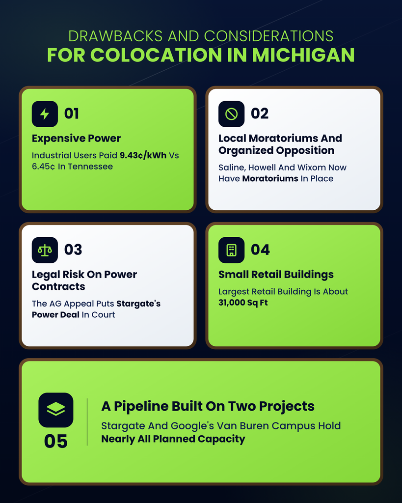 Navy infographic titled Drawbacks And Considerations For Colocation In Michigan, showing five numbered cards in alternating lime green and white with dark icons: 01 Expensive Power, as industrial users paid 9.43 cents per kWh against 6.45 cents in Tennessee; 02 Local Moratoriums And Organized Opposition, with Saline, Howell and Wixom now holding moratoriums; 03 Legal Risk On Power Contracts, as the Attorney General’s appeal puts Stargate’s power deal in court; 04 Small Retail Buildings, with the largest retail building at about 31,000 sq ft; 05 A Pipeline Built On Two Projects, as Stargate and Google’s Van Buren campus hold nearly all planned capacity