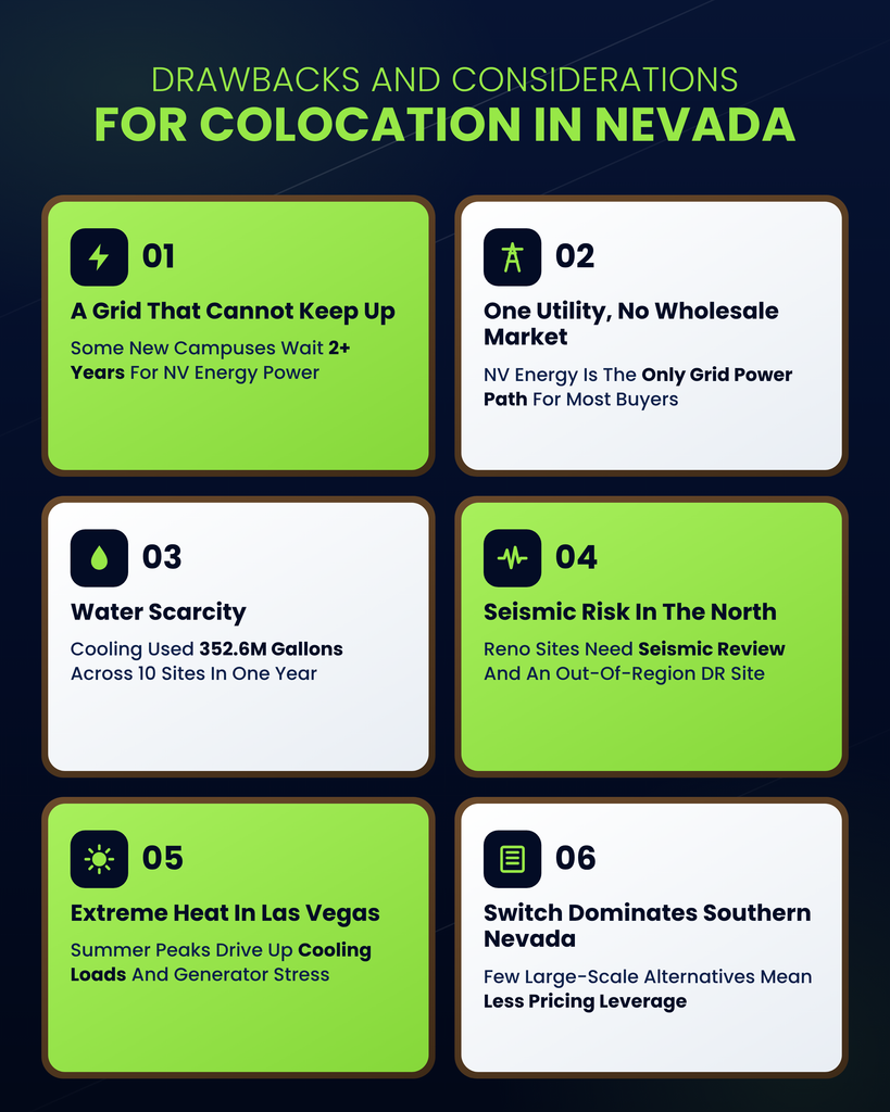 Navy infographic titled Drawbacks And Considerations For Colocation In Nevada, showing six numbered cards in alternating lime green and white with dark icons: 01 A Grid That Cannot Keep Up, with some new campuses waiting 2+ years for NV Energy power; 02 One Utility, No Wholesale Market, with NV Energy as the only grid power path for most buyers; 03 Water Scarcity, with cooling using 352.6M gallons across 10 sites in one year; 04 Seismic Risk In The North, with Reno sites needing seismic review and an out-of-region DR site; 05 Extreme Heat In Las Vegas, with summer peaks driving up cooling loads and generator stress; 06 Switch Dominates Southern Nevada, with few large-scale alternatives meaning less pricing leverage.