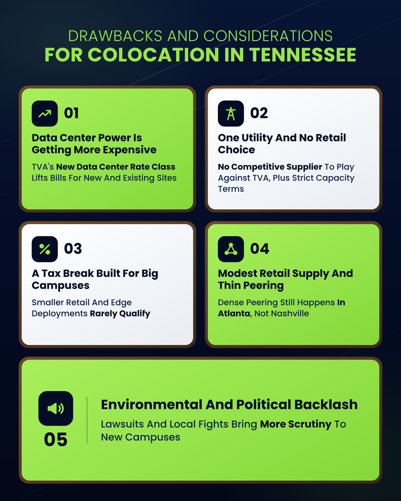 Navy infographic titled Drawbacks And Considerations For Colocation In Tennessee, showing five numbered cards in alternating lime green and white with dark icons: 01 Data Center Power Is Getting More Expensive, as TVA’s new data center rate lifts bills for new and existing sites; 02 One Utility And No Retail Choice, with no competitive supplier to play against TVA plus strict capacity terms; 03 A Tax Break Built For Big Campuses, which smaller retail and edge deployments rarely qualify for; 04 Modest Retail Supply And Thin Peering, with dense peering still happening in Atlanta rather than Nashville; 05 Environmental And Political Backlash, as lawsuits and local fights bring more scrutiny to new campuses.