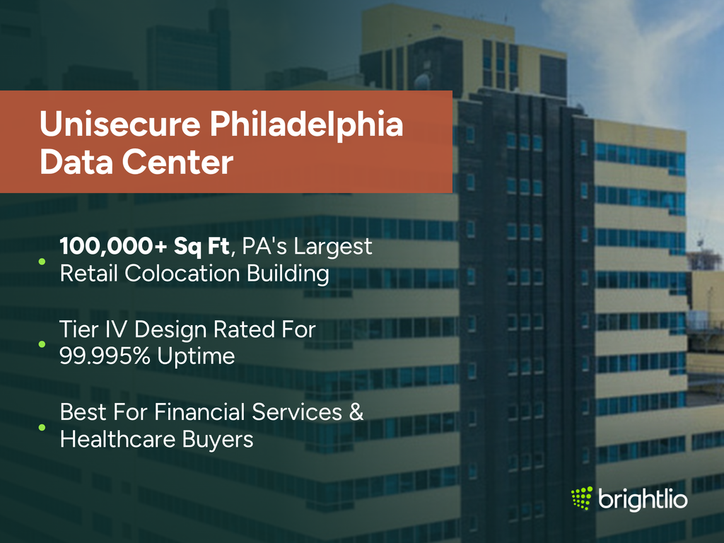 Unisecure Philadelphia Data Center graphic over a photo of the twelve-storey building at 2401 Locust Street in Philadelphia, showing its cream-coloured facade with horizontal bands of blue-tinted windows and a dark vertical service core, with the city skyline behind, beneath a dark teal overlay, highlighting 100,000+ sq ft as Pennsylvania’s largest retail colocation building, a Tier IV design rated for 99.995% uptime, and suitability for financial services and healthcare buyers, with the Brightlio logo.