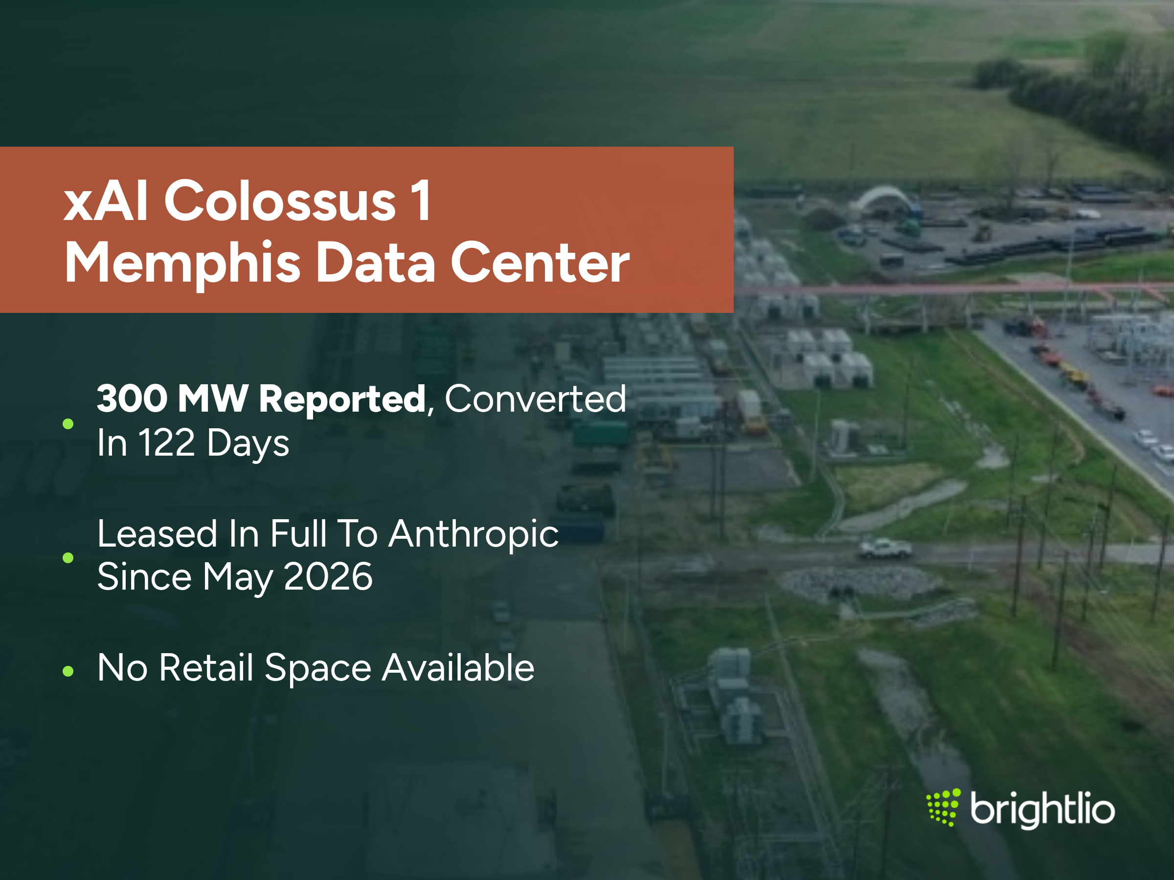 xAI Colossus 1 Memphis Data Center graphic over an aerial photo of the converted Electrolux plant on Riverport Road in Memphis, showing the long warehouse roof, rows of white containerized power and cooling units, a substation and transmission lines, service roads and surrounding grass fields, beneath a dark teal overlay, highlighting 300 MW reported with the site converted in 122 days, the cluster leased in full to Anthropic since May 2026, and no retail space available, with the Brightlio logo.